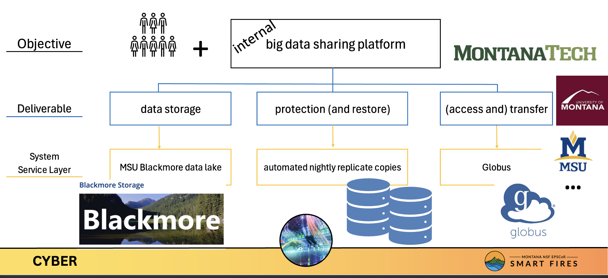 Diagram illustrating the SMART FIRES Big Data Sharing Platform (BDSP). The graphic shows how an internal data-sharing platform provides three core services: data storage through the MSU Blackmore Data Lake, data protection through automated nightly replicated copies, and data access and transfer through Globus. Logos for Montana Technological University, the University of Montana, Montana State University, Globus, and SMART FIRES highlight collaboration across partner institutions.