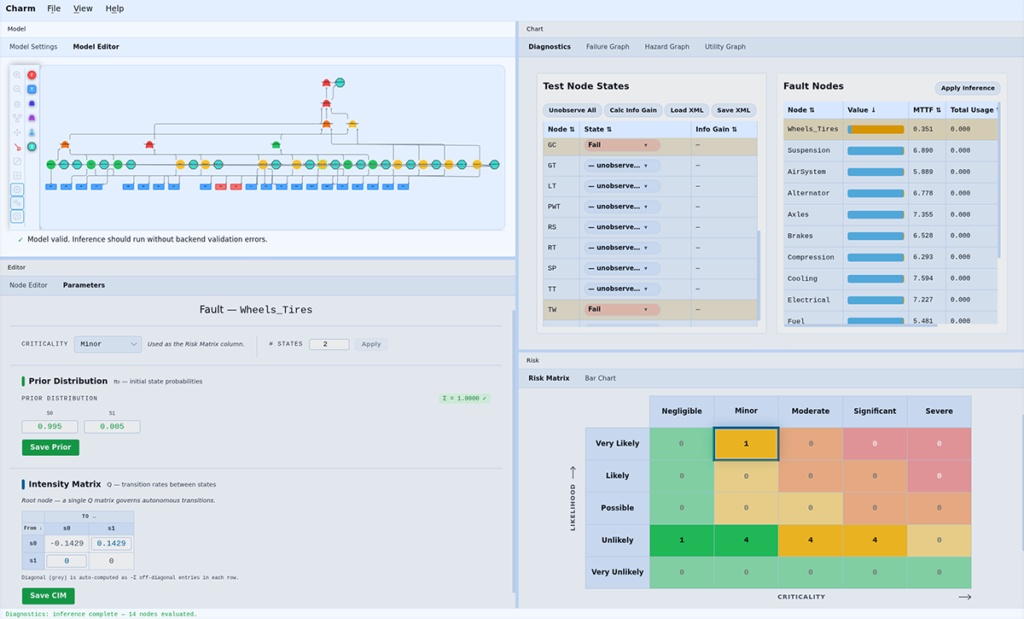 Screenshot of CHARM platform showing four windows: top-left is the Model Editor, bottom-left shows Parameters, top-right shows Diagnostics, bottom-right shows Risk Matrix.